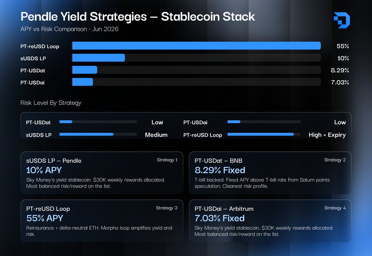 DeFiDegen_0x's tweet photo. My current @pendle_fi  stablecoin stack:
PT-reUSD loop on @Morpho  — 55% APY
sUSDS LP — 10% APY
PT-USDat (@BNBCHAIN ) — 8.29% fixed
PT-USDai (@arbitrum ) — 7.03% fixed
Looks like 20% blended. It's not.
The 55% position expires Jun 25 — 16 days left. After that, the real yield floor is ~8.4%.

The honest breakdown:
PT-USDat and PT-USDai are the cleanest positions. T-bill backed, fixed APY, no expiry pressure. Low complexity, low drama.
sUSDS LP is the sweet spot. 10% from Sky Money's $30K weekly rewards — yield without the loop risk.
The reUSD loop is printing now but it's a countdown. Exit plan matters more than entry at this point.

Goal: grow stablecoin stack to rotate into BTC and alts.