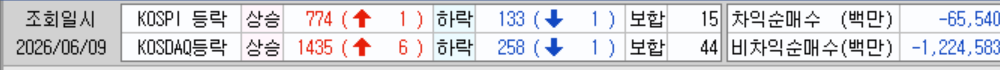 ysh1yo2848's tweet photo. $EWY, #KOSPI 

오늘 코스피, 코스닥지수 모두 크게 상승하며 상승잉태형 캔들로 마감. 전 종목이 골고루 상승했는데, 하락분에 못미치는 상승을 보여준 종목들도 많음.

외궈는 만기일 배팅을 강화하고 있으며, 하방은 최대 1200(지수환산 7512)까지 포지셔닝 되어 있으나, 돌발악재만 아니라면 도달할 가능성을 낮게 보고 있음. 현실적인 변동성 도달범위는 1250-1280사이. 

상방으로는 1300까지 배팅되어 있는데, 오늘 미장에서 큰 사고만 안 터진다면 만기일에 터치(종가 마감을 말하는게 아님)가능.

ADR(Advace Decline Ratio: 0거래일 동안 상승종목 누계를 하락종목 누계로 나눈 백분율로 표시)을 보면, 2020 Covid 폭락장 이후로 가장 낮은 수치. 여기서 더 떨구는 것도 가능할지 모르지만, 확률적으로 ADR이 상승하는 쪽이 더 높지 않을까.

아직 선물옵션 동시만기일은 2거래일이 남음. 편안하게 상승할 거라 믿지 마시고, 변동성은 아직 살아있으며 무슨일이 어떻게 발생할 지 모름. 사소한 트리거라도 생기면 그 방향으로 크게 갈 수 있으니 목요일까지는 몸조심하자. 

오늘은 여기까쥐이 ☝️🏼👽