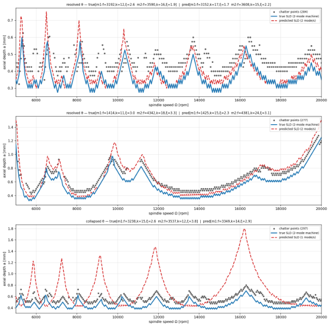 bha_51's tweet photo. Made improvements to the deepsets modal parmaeters identification model. 
The previous verison was mainly a single dominant mode detector. To try and predict multiple modes, first the input data is clustered based on chatter frequency and the individual points are passed into the model which outputs a single 3D vecotor (stiffness, damping and natural frequency) for each cluster
The parameters are then concatenated to provide the full modal parameter set.
This model worked pretty well for single dominant cases (not surprising) but in cases where there is genuine superposition of different modes it just averages the parameters, which doesnt result in good reconstruction of the SLD.
(blue actual SLD and red reconstructed SLD)