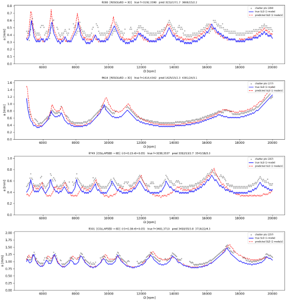 bha_51's tweet photo. For the improved multi-mode model, I made some improvements to the deepsets model to extend it to predict the new 6D vector and also added 3 extra frequency set features (fmax, fmin, and fstd) to give the model more information about ranges of observed chatter in the set (This set of optimal features were identified from a seprate ablation study to pick the best ones)
The final model is now able to generalize well to both single and multi mode cases.
Next up expanding the dataset and analyzing model generalization over a wider range of natural modes
