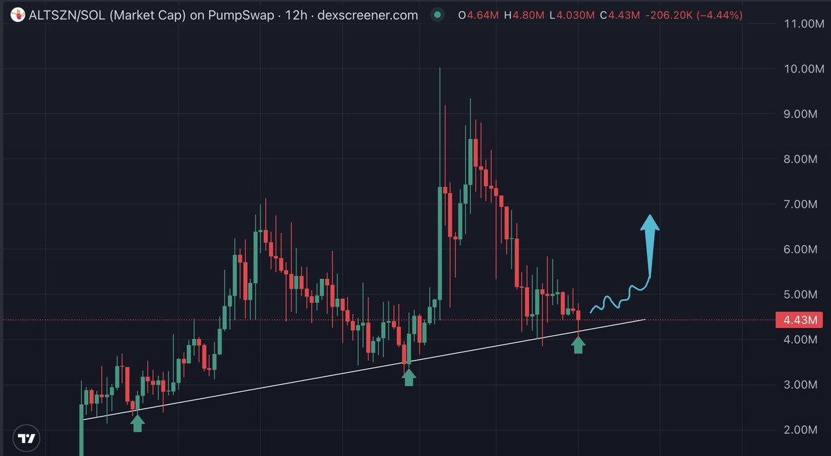 Altsteinn's tweet photo. ❖ $ALTSZN - entry @ $4.3M MCap

CcLd8HTAKLWtQHatqPwBQjtuCA72FNB9E1ckRTEzpump https://t.co/vnzmU1mhUv