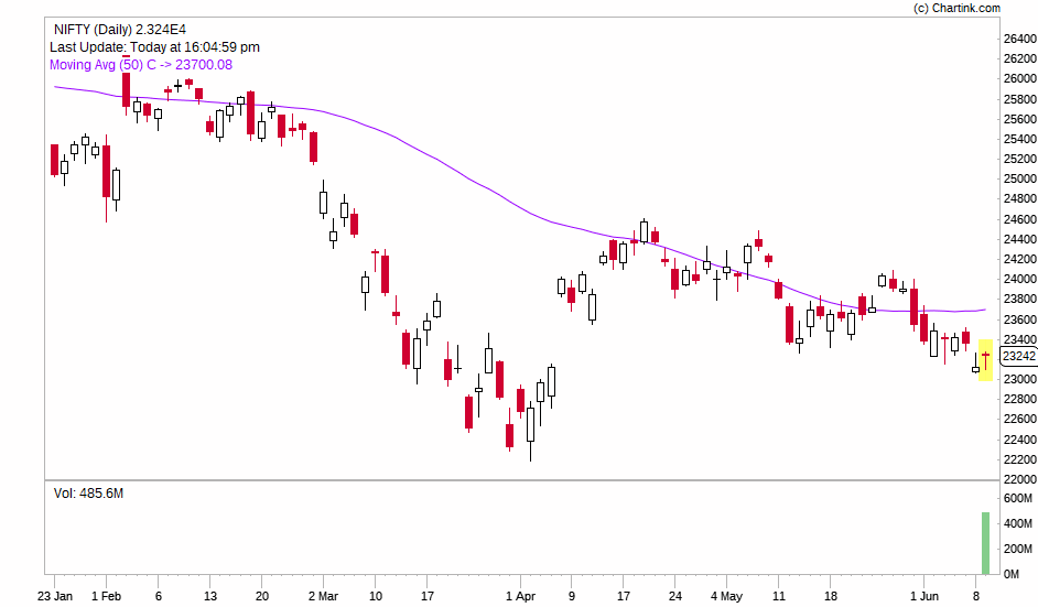 Business_Decode's tweet photo. Today price recovered from low level led by Bank Nifty. It's still below 50 dma and still LL LH. Look at the WRC on Bank Nifty. Each week  Bank Nifty is improving https://t.co/3Yb9ZlH978