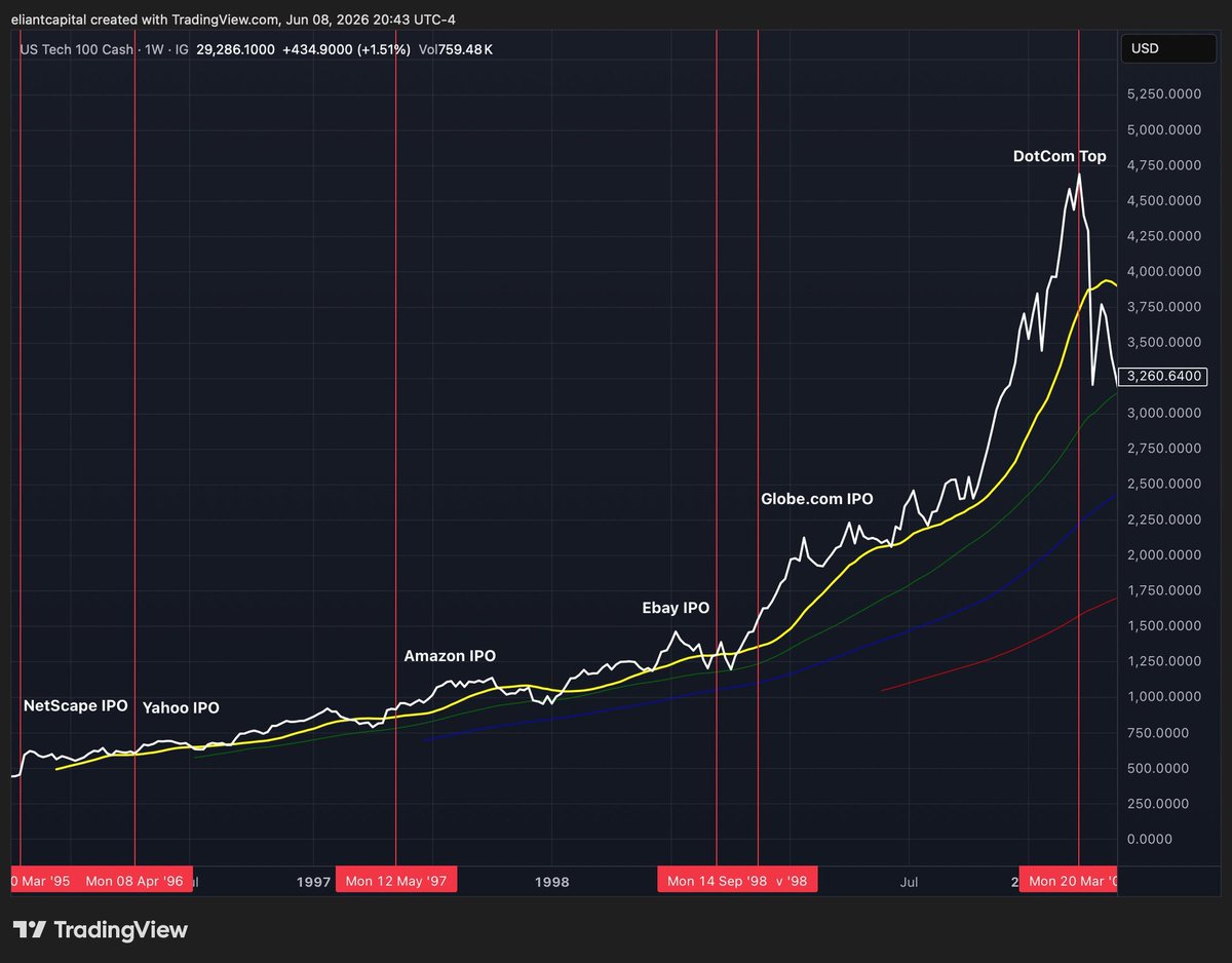 oak_investor's tweet photo. Historycznie gdzieś tam po IPO można było łapać dołki i na to liczę. https://t.co/zVpydEOqBf