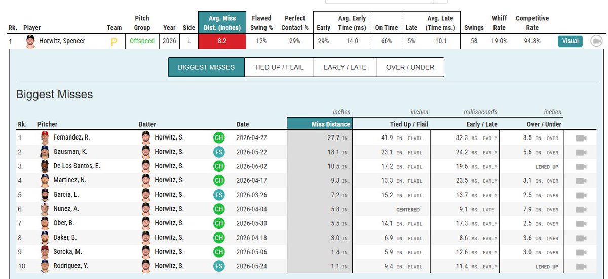 baseballbonesYT's tweet photo. Imagine waking up as spencer horwitz to see that baseball savant has tracked every mlb swing and determined that you miss by the widest margin.

But not only that...they've also linked every single one of your worst swings hahahaha https://t.co/Zi3KX4UAer