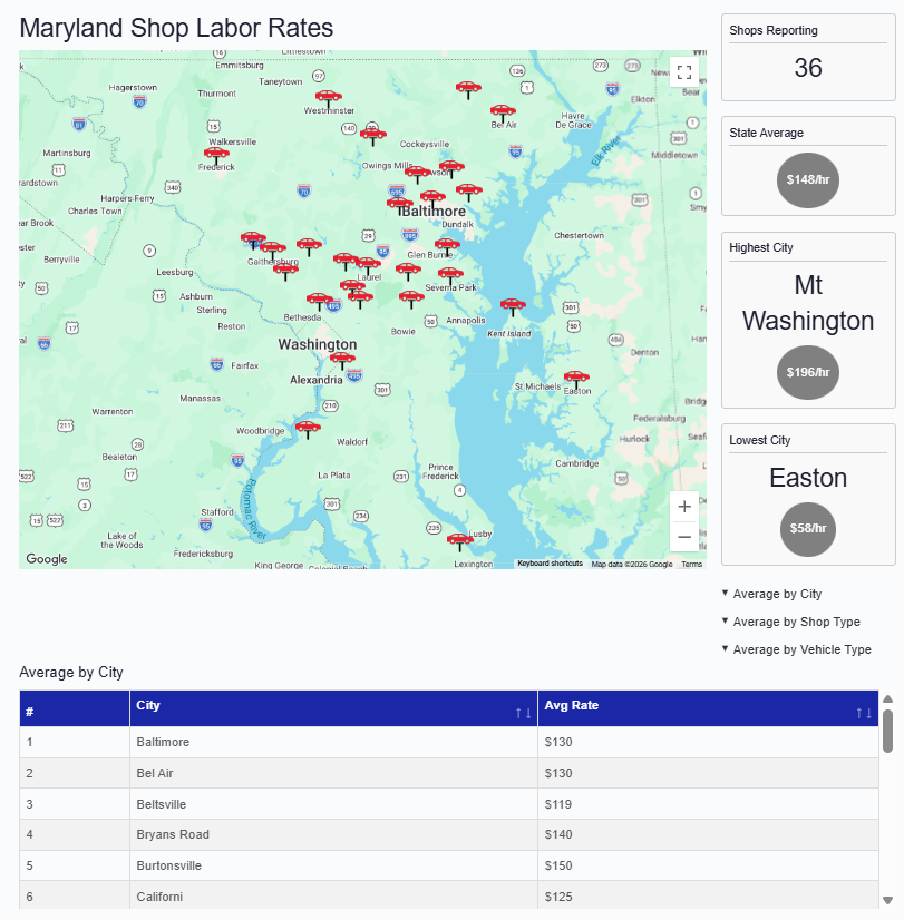 AutoManagement's tweet photo. MARYLAND TOP LABOR RATES
$196/hr  $185/hr  $178/hr
 (33 more rates on the map)
https://t.co/TvQSIkrzAx https://t.co/v3n2B0jkyD
