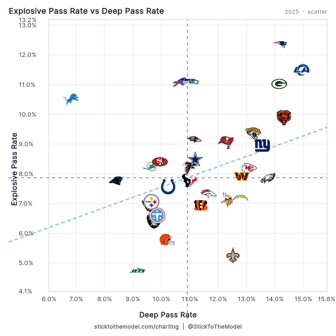 StickToTheModel's tweet photo. Most explosive plays come from deep balls

Lions generate big plays on short passes
Patriots, Rams, Packers sling it
Bills and Seahwaks neutral

...

Jets don't even try
Saints whiffed https://t.co/1QFJ5Vngwk