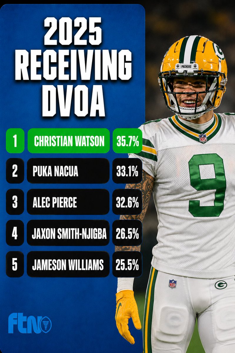FTNFantasy's tweet photo. Christian Watson cooking 👨‍🍳

📊 FTN Stats &amp; Charting https://t.co/Zz0nagmY3k