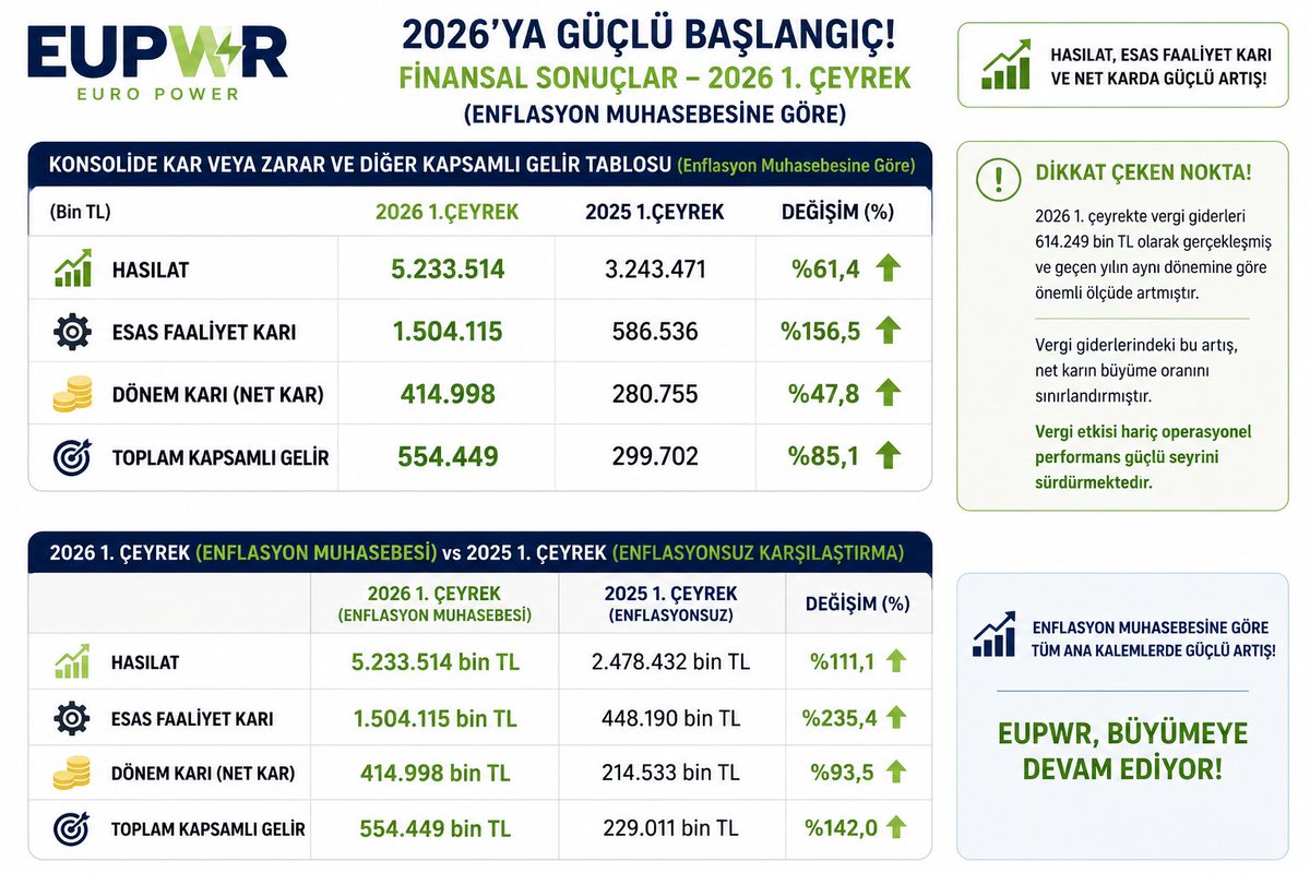 borsanalist_'s tweet photo. #eupwr
Kısaca özet hazırlattım arkadaşlar. Bu dönem gördüğüm en iyi bilançolardan birisi. Romanya yatırımı olan iştirakinin halka arzı da çok pozitif beklenti.💰💸

Alt kısımda enflasyonsuz rakamlar da mevcut.

Tera bunları boşuna toplamıyor.
#borsa #hisse #bist100 #xu100 #gesan https://t.co/EeHemkNmyF