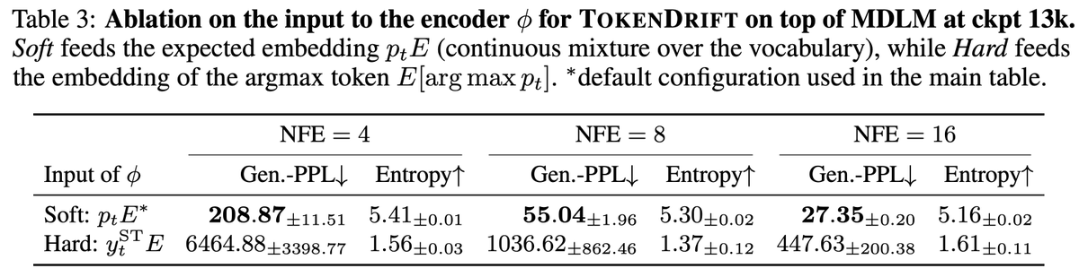 dai0NLP's tweet photo. 6/ The soft-token part matters.

A straight-through hard-token variant still has a surrogate gradient path, but performs much worse and suffers severe entropy collapse.

So differentiability alone is not enough: the feature encoder needs to see the model's uncertainty through probability-weighted embeddings (pE).