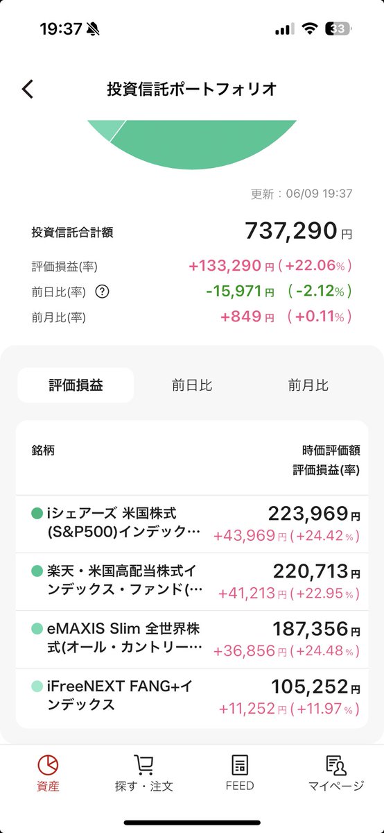 a_iko0208's tweet photo. 積立325日目。
資産総額：737,290円
評価損益：+133,290円（+22.06%）
📊 銘柄別・前回比推移
• S&amp;P500 ：-5,010円
• 楽天VYM：-2,117円
• オルカン ：-3,724円
• FANG+   ：-5,120円
#投資信託 #毎日積立 #米国株 #オルカン #iGrow https://t.co/RfXA6xsipE