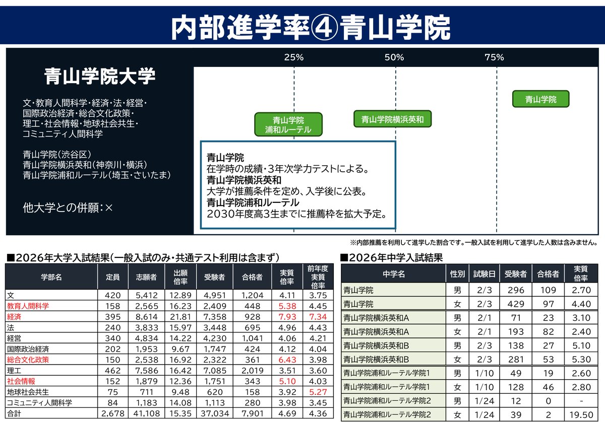 428njc's tweet photo. 【附属校の内部進学率は？②】
2026年大学進学実績より、大学附属校の内部進学率をまとめました。 大学一般入試の倍率と、中学入試の倍率も掲載しています✏ https://t.co/x3oBcIc279