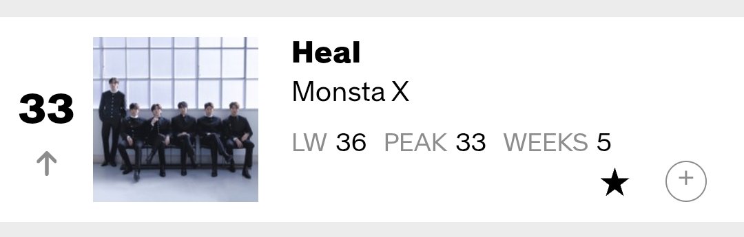 HTSChart's tweet photo. 🇺🇸 Billboard
#PopAirplay
06.13
#7 #TameImpala, #JENNIE - #Dracula (+2)
#13 #BTS_SWIM (=)
#33 #MONSTAX #heal (+3)
#38 #corbynbesson, #TZUYU - #Blink (-5)
#40 #TAEMIN #LongWayHome 🆕 https://t.co/CU9irmjYYm
