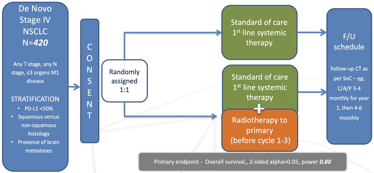 _ShankarSiva's tweet photo. The primary is the source of first progression in >50% of cases of #lungcancer patients, and TRACERx showed us that in 32% of NSCLC the primary polyclonally seeds metastases.  In our @IASLC consensus, now in JTO https://t.co/9LzfFi4ICc, makes the case for eradicating it with #radiotherapy.  The EGFRm phase III data are the most compelling OS 34.4 vs 26.2 months with TKI+RT. There are still unresolved questions in the non-AGA population. We are opening the phase III PRIME-LUNG trial https://t.co/4J4JsgWu31 @TROGfightcancer @TOGAANZ  to answer this question!  #radonc