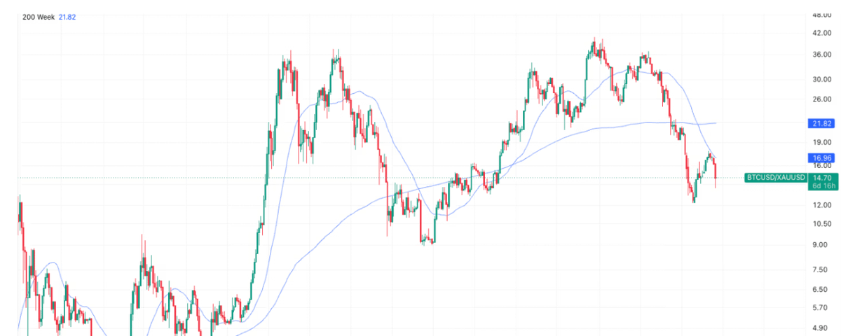 ZedxionC's tweet photo. Gold Breaks Below 200-Day Moving Average and Enters Bear Market — The Bitcoin-Gold Ratio Offers Bulls a Reason to Watch Closely https://t.co/cQE013lxYw