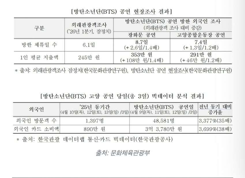 v__a__e__'s tweet photo. 이래도 사기업만 배불리는 행사라고?
방탄소년단 국가소속센티넬 그만하자 우리도 ㅈㄴ힘들다
https://t.co/NxLVueD41K https://t.co/6xPjw1ZKlz