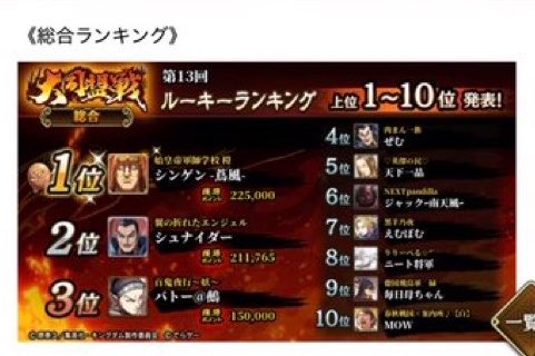 aki03SA's tweet photo. 大同盟戦　73位でした
総戦力　120位

㊗️ルーキー9位の盟員さん
おめでとうございます！！

台頭戦新しい魏国編も頑張りましょ♪

#キンラン　#盟員さん募集 https://t.co/os1JsuXQv2