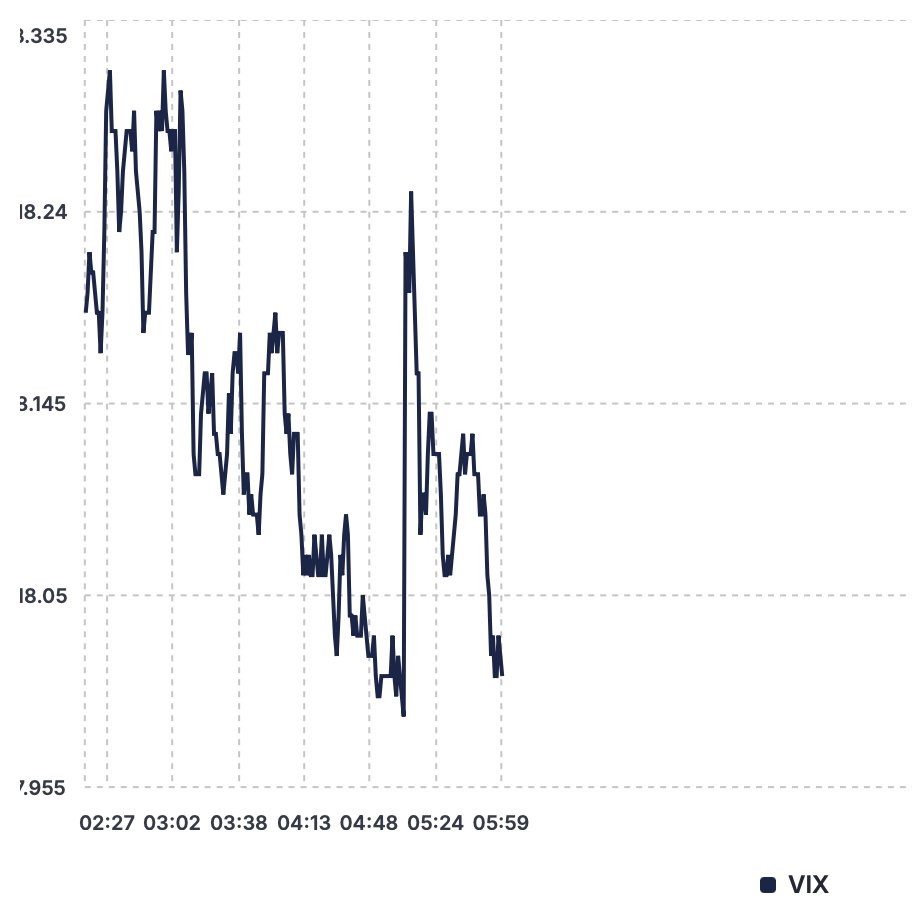 MarketRebels's tweet photo. Overnight #VIX 18.01 #OVX 58.36 #10Year 4.55% Good Day Traders π¦οΈ https://t.co/M8jdk8LpS9
