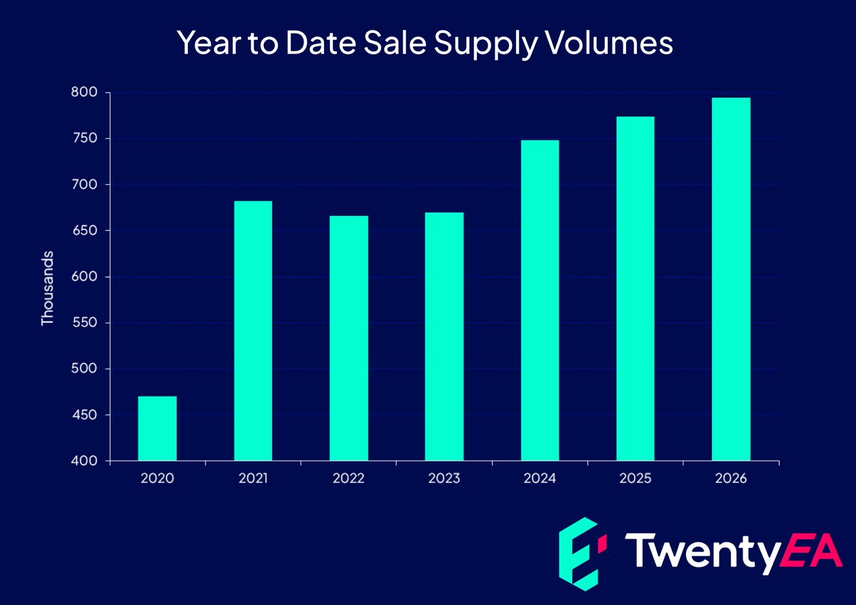 TwentyEA's tweet photo. Geopolitical uncertainty is feeding into housing activity. Transactions Jan-Apr are down 10.3% YoY according to HMRC, while sales agreed have slipped 4.1% Jan-May.

It’s not all negative. Supply is up 2.7% compared to last year, and fall-throughs have dropped by 11.1% YoY. https://t.co/ClGwQ5iXPe