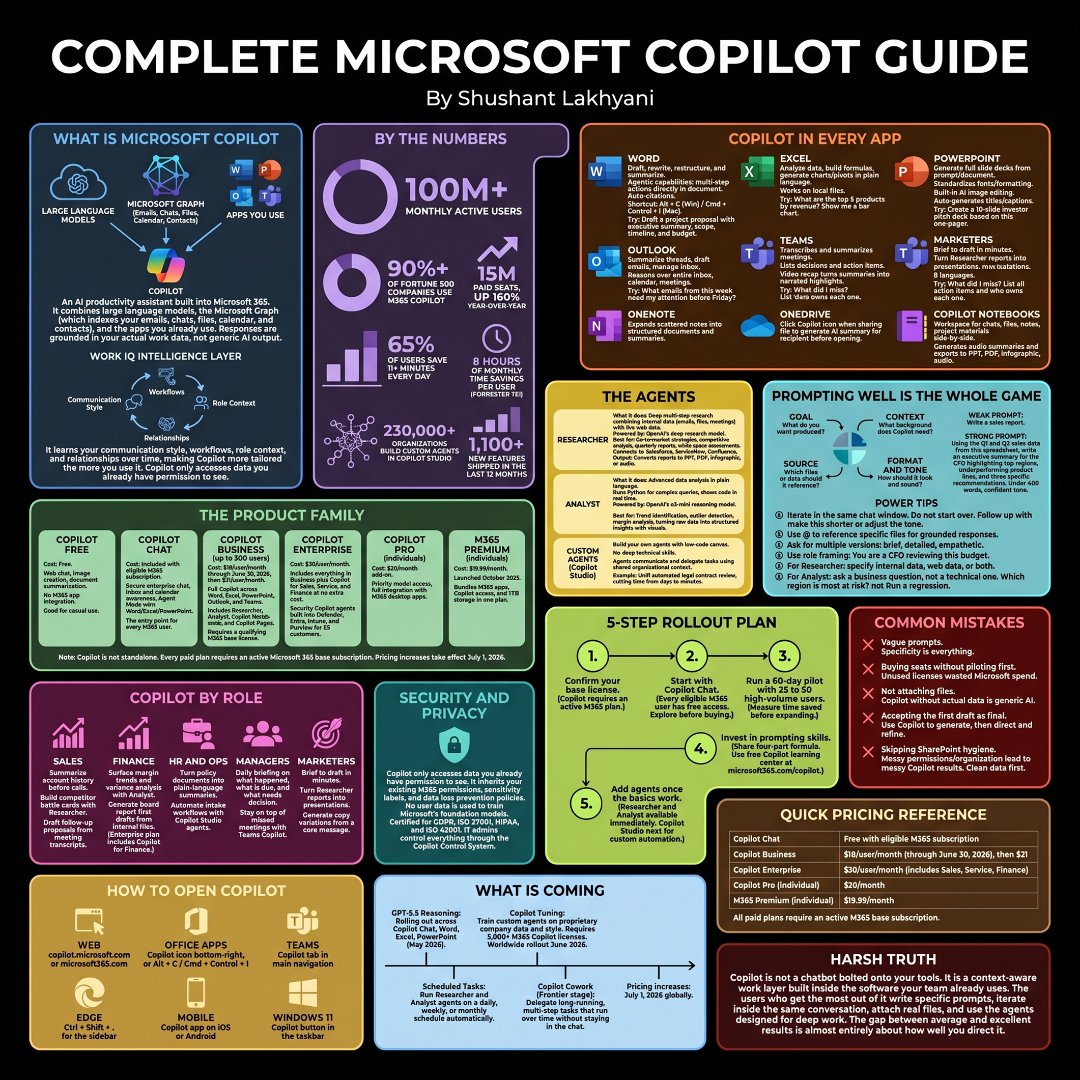 shushant_l's tweet photo. Most people use Microsoft Copilot completely wrong.

They're missing 90% of what it can actually do.

Here's the complete Microsoft Copilot guide.

📂 Microsoft Copilot
┃
┣ 📂 Foundations
┃ ┣ 📂 What Is Copilot
┃ ┣ 📂 AI Models
┃ ┣ 📂 Microsoft Graph
┃ ┣ 📂 Context Awareness
┃ ┗ 📂 Work Intelligence Layer
┃
┣ 📂 Access
┃ ┣ 📂 Web App
┃ ┣ 📂 Windows App
┃ ┣ 📂 Mobile App
┃ ┣ 📂 Edge Sidebar
┃ ┗ 📂 Microsoft 365 Apps
┃
┣ 📂 Core Skills
┃ ┣ 📂 Chat
┃ ┣ 📂 Research
┃ ┣ 📂 Summarization
┃ ┣ 📂 Writing
┃ ┗ 📂 Brainstorming
┃
┣ 📂 Word
┃ ┣ 📂 Draft Documents
┃ ┣ 📂 Rewrite Content
┃ ┣ 📂 Summarize Files
┃ ┣ 📂 Change Tone
┃ ┗ 📂 Generate Reports
┃
┣ 📂 Excel
┃ ┣ 📂 Analyze Data
┃ ┣ 📂 Build Formulas
┃ ┣ 📂 Create Charts
┃ ┣ 📂 Find Insights
┃ ┗ 📂 Summarize Trends
┃
┣ 📂 PowerPoint
┃ ┣ 📂 Generate Slides
┃ ┣ 📂 Create Decks
┃ ┣ 📂 Speaker Notes
┃ ┣ 📂 Visual Storytelling
┃ ┗ 📂 Presentation Summaries
┃
┣ 📂 Outlook
┃ ┣ 📂 Draft Emails
┃ ┣ 📂 Summarize Threads
┃ ┣ 📂 Prioritize Inbox
┃ ┣ 📂 Meeting Prep
┃ ┗ 📂 Follow Ups
┃
┣ 📂 Teams
┃ ┣ 📂 Meeting Summaries
┃ ┣ 📂 Action Items
┃ ┣ 📂 Live Notes
┃ ┣ 📂 Decision Tracking
┃ ┗ 📂 Task Extraction
┃
┣ 📂 OneNote
┃ ┣ 📂 Note Summaries
┃ ┣ 📂 Content Generation
┃ ┣ 📂 Idea Organization
┃ ┣ 📂 Research Notes
┃ ┗ 📂 Knowledge Capture
┃
┣ 📂 Agents
┃ ┣ 📂 Researcher Agent
┃ ┣ 📂 Analyst Agent
┃ ┣ 📂 Custom Agents
┃ ┣ 📂 Department Agents
┃ ┗ 📂 Workflow Automation
┃
┣ 📂 Prompting
┃ ┣ 📂 Goal
┃ ┣ 📂 Context
┃ ┣ 📂 Source Material
┃ ┣ 📂 Format
┃ ┣ 📂 Tone
┃ ┗ 📂 Constraints
┃
┣ 📂 Use Cases
┃ ┣ 📂 Sales
┃ ┣ 📂 Marketing
┃ ┣ 📂 Finance
┃ ┣ 📂 HR
┃ ┣ 📂 Operations
┃ ┗ 📂 Leadership
┃
┣ 📂 Security
┃ ┣ 📂 Enterprise Permissions
┃ ┣ 📂 Data Protection
┃ ┣ 📂 Compliance
┃ ┣ 📂 Access Controls
┃ ┗ 📂 Governance
┃
┣ 📂 Rollout
┃ ┣ 📂 Pilot Group
┃ ┣ 📂 User Training
┃ ┣ 📂 Feedback Loop
┃ ┣ 📂 Agent Deployment
┃ ┗ 📂 Organization Adoption
┃
┣ 📂 Measurement
┃ ┣ 📂 Time Saved
┃ ┣ 📂 Productivity Gains
┃ ┣ 📂 Adoption Rates
┃ ┣ 📂 Usage Analytics
┃ ┗ 📂 Business Impact
┃
┣ 📂 Common Mistakes
┃ ┣ 📂 Vague Prompts
┃ ┣ 📂 Missing Context
┃ ┣ 📂 No Source Files
┃ ┣ 📂 Skipping Validation
┃ ┗ 📂 Ignoring Data Quality
┃
┣ 📂 Pricing
┃ ┣ 📂 Copilot Chat
┃ ┣ 📂 Copilot Business
┃ ┣ 📂 Copilot Enterprise
┃ ┣ 📂 Copilot Pro
┃ ┗ 📂 M365 Copilot
┃
┣ 📂 Advanced Features
┃ ┣ 📂 Scheduled Tasks
┃ ┣ 📂 Deep Research
┃ ┣ 📂 Multi-Step Workflows
┃ ┣ 📂 Agent Orchestration
┃ ┗ 📂 Cross-App Automation
┃
┗ 📂 Mastery
┣ 📂 Work In One Thread
┣ 📂 Attach Real Files
┣ 📂 Use Agents Often
┣ 📂 Build Repeatable Prompts
┗ 📂 Treat Copilot As A Teammate, Not A Search Engine