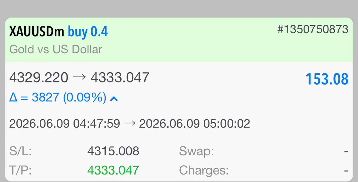 Pips_Hunter01's tweet photo. ⁦✅ 
 XAUUSD buy
TP1HIT ✔️
+50 PIPS 🔥

Trade secured, SL at breakeven. https://t.co/Of71IbRgaY