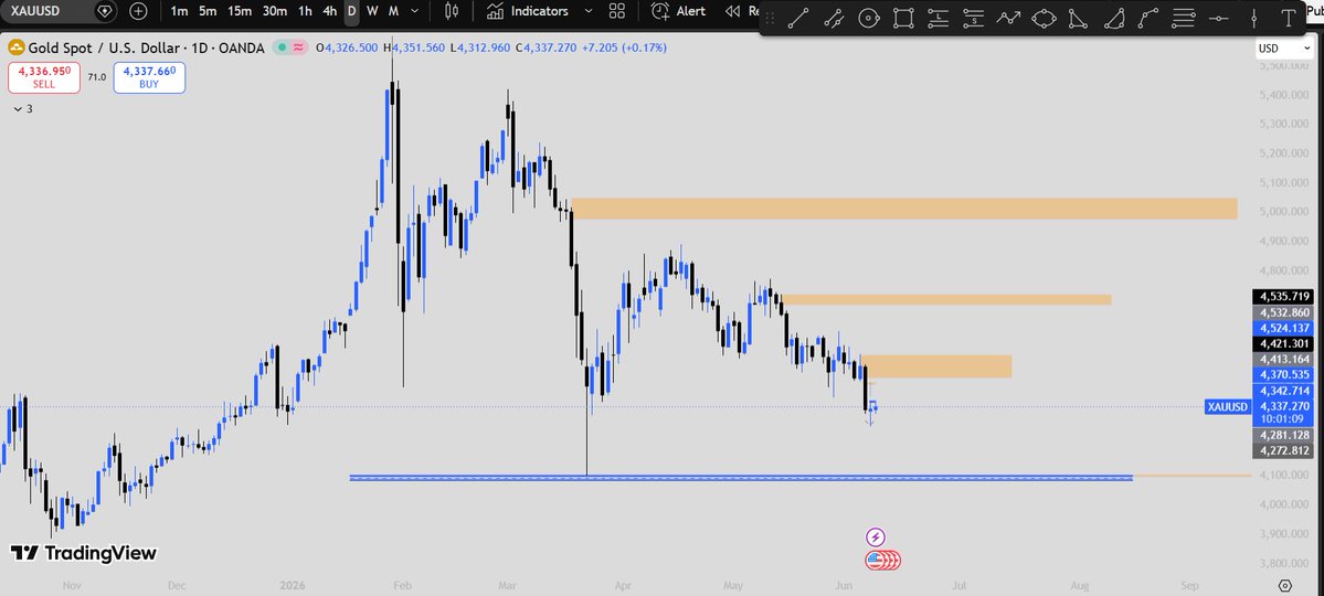 ibilalfx's tweet photo. My View is Bearish until $XAU takes the liquiuity of 4100 Level
Any Bearish 1hr OB and 4hr OB can Push it downwards
So planning accordingly
#trading #forex #XAU https://t.co/j3rGNG6iTT
