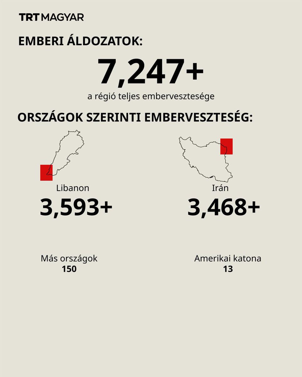 trtmagyar's tweet photo. Miközben az Egyesült Államok és Izrael által Irán ellen indított háború elérte a 100. napját, a megrekedt diplomáciai egyeztetések, a globális piacokon emelkedő árak és a Hormuzi-szoros közelében végrehajtott újabb támadások továbbra is megrázzák a világgazdaságot. https://t.co/rWPACfWG66
