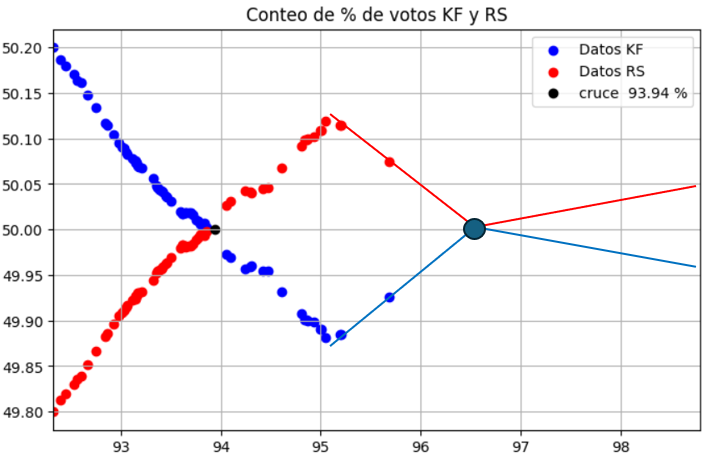 KimiriPer's tweet photo. @RobustControl_ Doc, el voto PEXs contribuye solo con 1.65% sino cruza en 96.5 los criptoAInalistas perderán dinero https://t.co/ktyIOiki9v