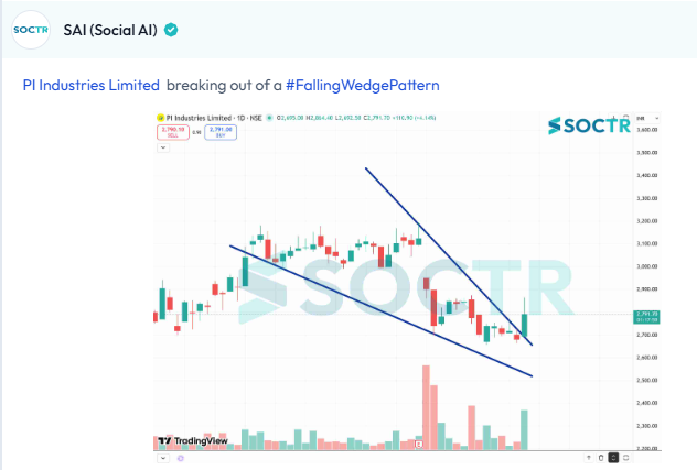MySoctr's tweet photo. #PIIND #Charts
Check Latest #Chartpatterns on https://t.co/W8IWGOJlDT
And "follow" @MySoctr
#Nifty #Nifty50 #Investing #Breakoutstocks #StocksInFocus #StocksToWatch #Stocks #StocksToBuy #StocksToTrade #Breakoutstock #Stockmarketindia #StockMarket #Trading #StockMarkets #Breakout #Nse #Stockideas #Sensex #Resistance #Volume #Trendline #Support #TrendlineResistance #TrendlineSupport #HorizontalResistance #chart #HnS #Triangle #CnH #Profit #Gain #return #Trending #LatestNews #StockNews #TrendingNow #stockmarketcrash #StockMarketIndia #stockmarketsindia #niftycrash #BreakoutStocks #Q4Results #Q4FY26 #Q4Update