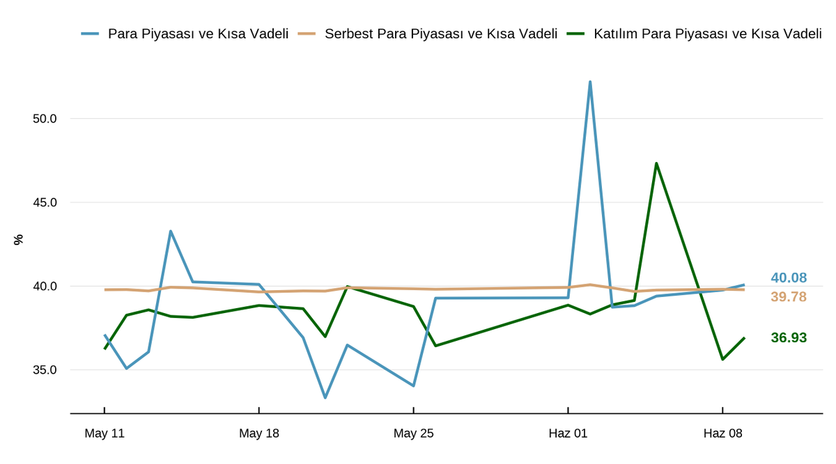 FonMonitor's tweet photo. 📊 9 Haziran verilerine göre sabit getirili TL fonlarda net olarak yaklaşık 18,5 milyar TL giriş gerçekleştiği görülüyor.

📈 Kategori bazında ortalama getirilere baktığımızda ise klasik para piyasası ve kısa vadeli fonların ortalama getirileri serbest kategorideki benzerlerinin hafif üzerinde yer alıyor.

📌 Son günün getiri liderleri ile en fazla para girişi ve çıkışı yaşanan sabit getirili TL fonlara ilişkin tüm detaylara günlük rapordan ulaşabilirsiniz.

Günlük Rapor: https://t.co/ztSHDF8i1W

#Fon #TEFAS #SabitGetirili #ParaPiyasası #FonAkımları