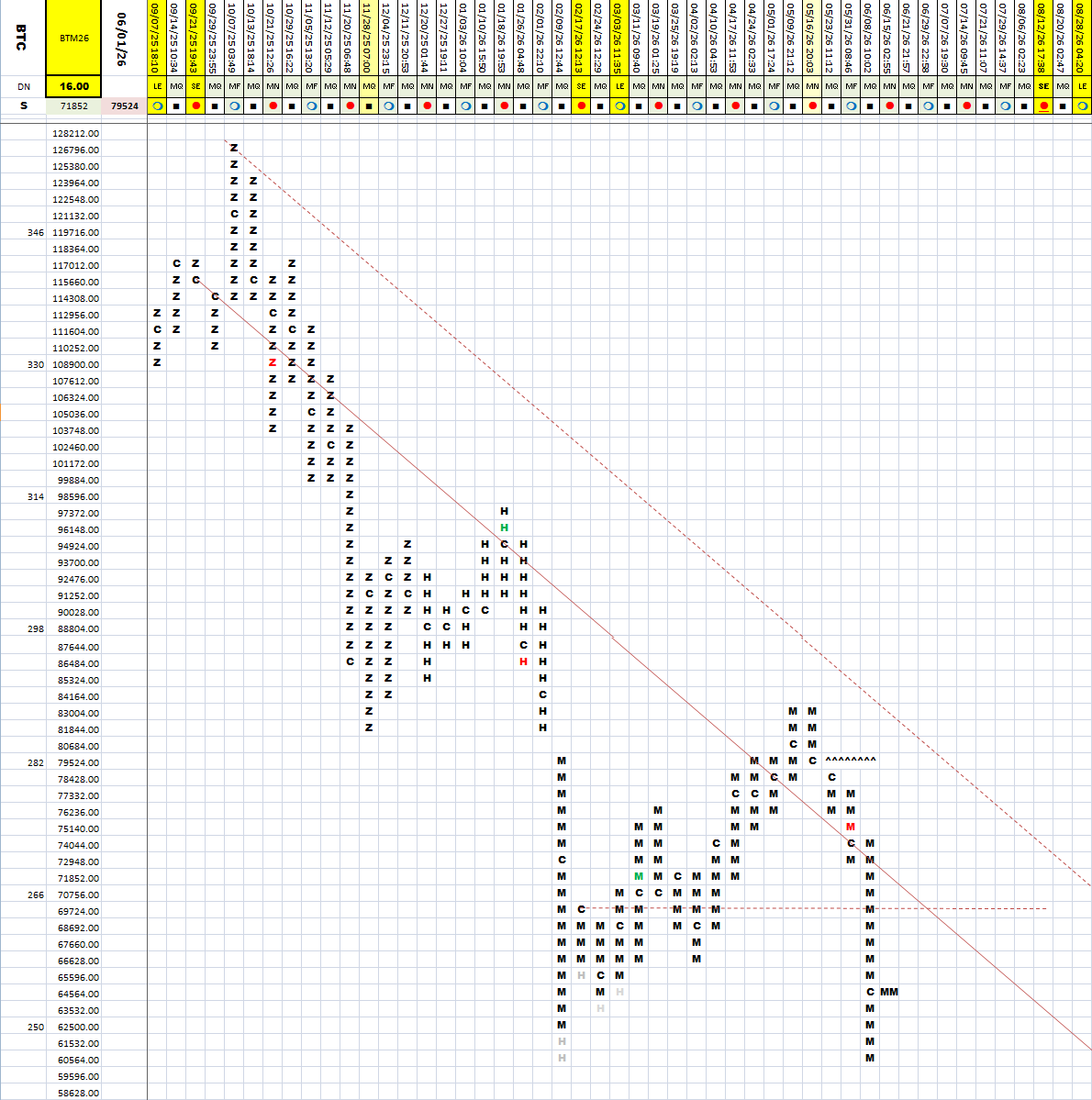 cbotman33's tweet photo. Commodity Matrix with a few charts accelerating their trends. This post highlights Crude, Silver, BitCoin

#corn #beans #soybeans #wheat #coffee #cotton #sugar #crude #dow #euroFX #gold #cattle #btc #silver #gas #oj #meal #futures #wdgann https://t.co/5jbc72vFz3