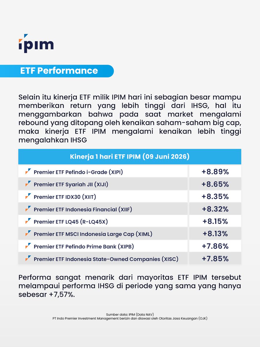 IndoPremierIM's tweet photo. IHSG melonjak +7,57% pada perdagangan 9 Juni 2026, didorong oleh penguatan saham-saham big cap yang memiliki fundamental kuat dan valuasi yang menarik.

Di tengah rebound pasar tersebut, mayoritas ETF IPIM mampu mencatatkan kinerja yang lebih tinggi dari IHSG. XIPI memimpin dengan kenaikan +8,89%, diikuti XIJI (+8,65%), XIIT (+8,35%), dan XIIF (+8,32%).

Selain itu, sentimen positif juga datang dari keputusan Bank Indonesia yang menaikkan BI Rate menjadi 5,50% serta pembahasan peluang buyback saham BUMN yang berpotensi mendukung kinerja ETF State-Owned Companies (XISC).

Swipe untuk melihat detailnya 👉