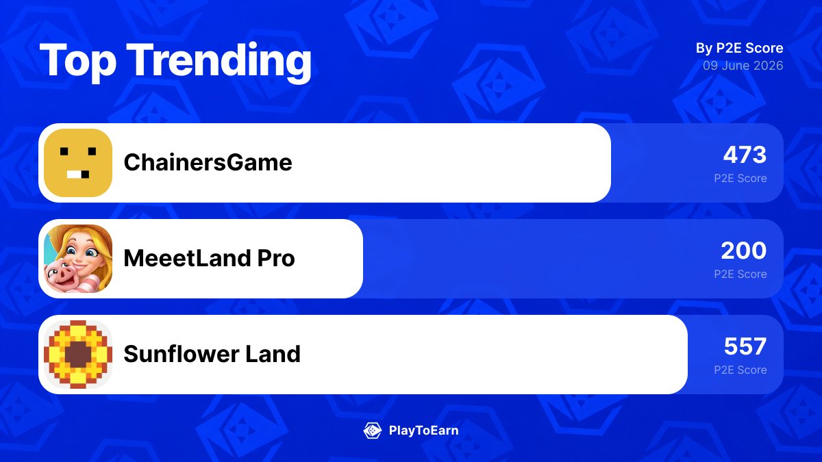 PlayToEarn's tweet photo. 👀 The 3 blockchain games gaining the most traction right now.
Here’s what’s actually moving on PlayToEarn in the last 24h:

@ChainersGame +22.10%
@OfficialMEEET +0.00%
@0xSunflowerLand +6.30%

Worth watching or just hype?
Full trends here: 👉 https://t.co/fAJlMIeIrz https://t.co/1jPAKAImKG