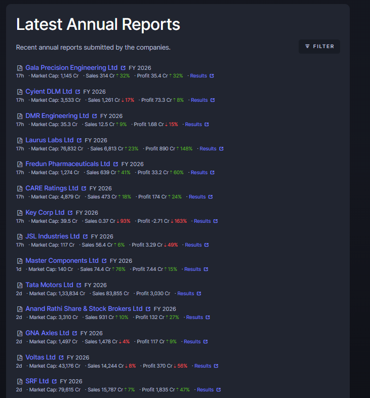EquityValueIn's tweet photo. Annual report season always excites me more than results, there is a lot more clarity on the business shaping up rather than getting lost in the smaller things 

Will be reading at least 40-50 this season , will keep posting my snippets and notes as well ! https://t.co/Qlqe4LlzvS