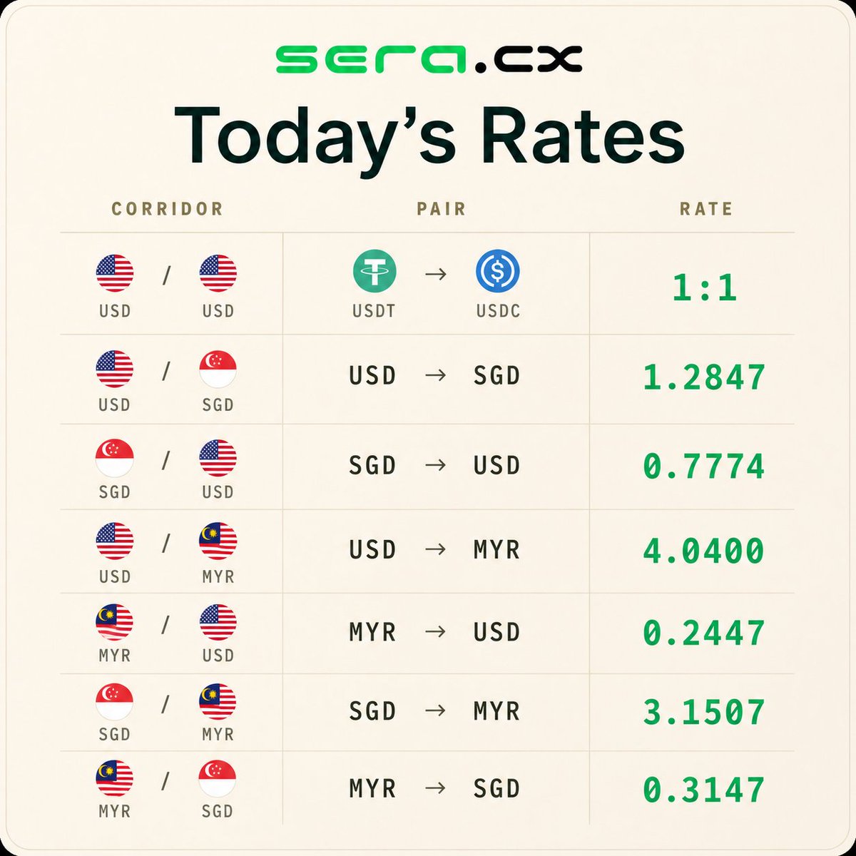 seraprotocol's tweet photo. A few months ago, @a16zcrypto market map placed Sera in the onchain FX category, alongside Uniswap and Jupiter even before our launch. https://t.co/B3UCjengVF 
Flattering company and, at the time, aspirational for us as a team.  

Today 4 weeks after launch :  

✅ $3M+ in volume to date
✅ the only true clearing house settling ethereum:0xa0b86991c6218b36c1d19d4a2e9eb0ce3606eb48 ⇄ solana:Es9vMFrzaCERmJfrF4H2FYD4KCoNkY11McCe8BenwNYB at 1:1, par for par
✅ the best onchain rates into xSGD and @MYRT_money

If you are in Singapore or Malaysia and holding USD stablecoins, https://t.co/vEghL97FE7 is the best place to swap them.

Settle on Sera.