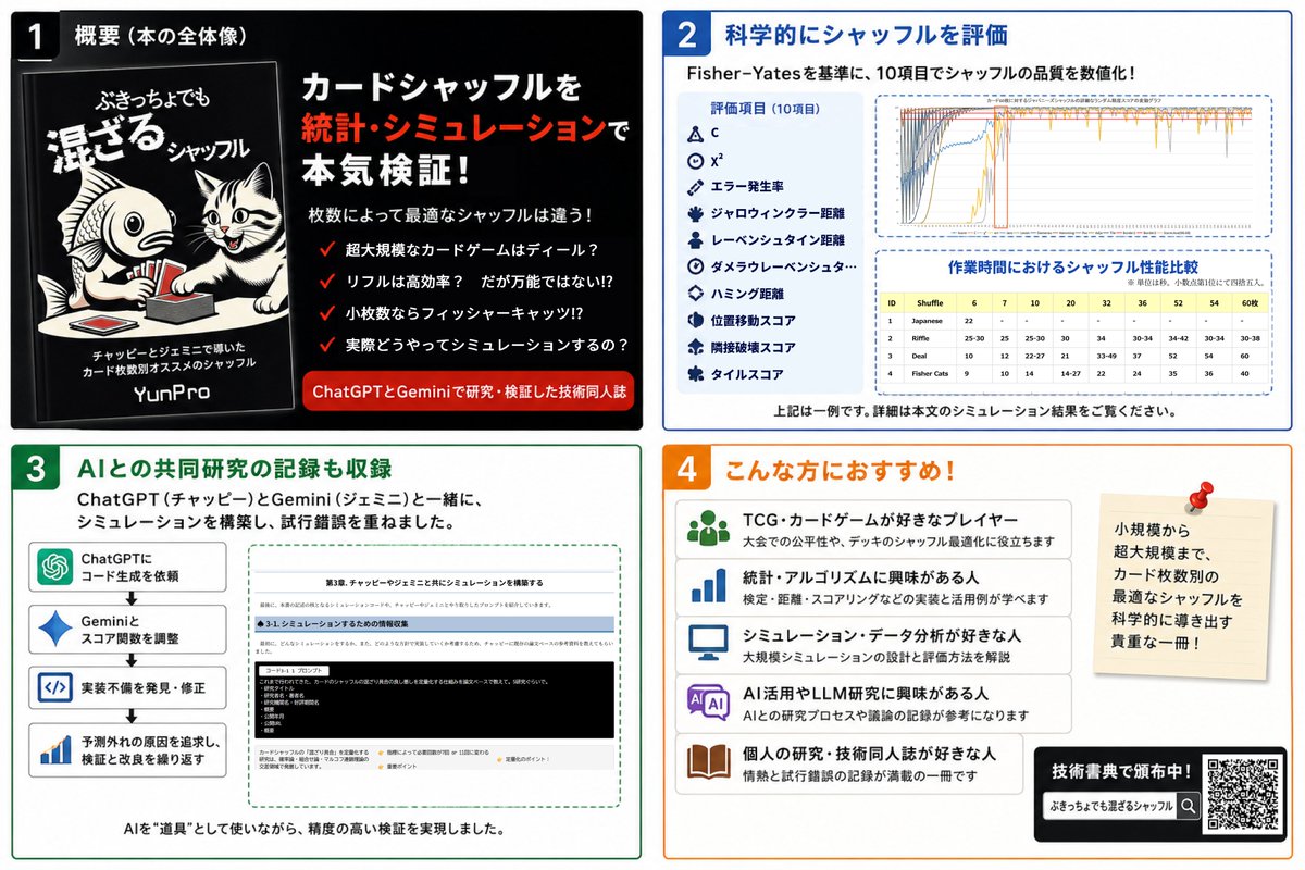YunProJP's tweet photo. 枚数が少ない場合、通常のシャッフル(ヒンドゥーやリフル)はどちらも非効率です

例えば6枚をヒンドゥーで上から下までを1回とし理想の状態にするには20回の操作が必要です。しかし本書初の手法【Fisher Cats】なら2回で混ざりきれます

各ルールに対応できるよう様々な枚数でシミュレーションしました https://t.co/RP6VNZNe0I