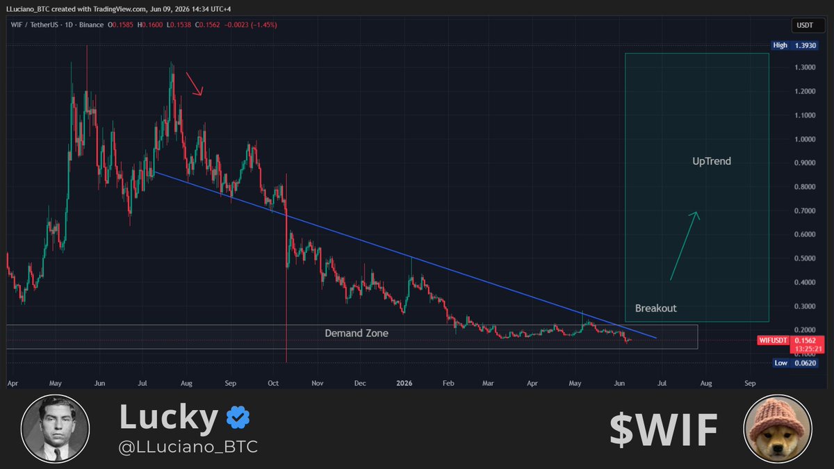 LLuciano_BTC's tweet photo. Who's watching $WIF ? https://t.co/93yd488OdZ
