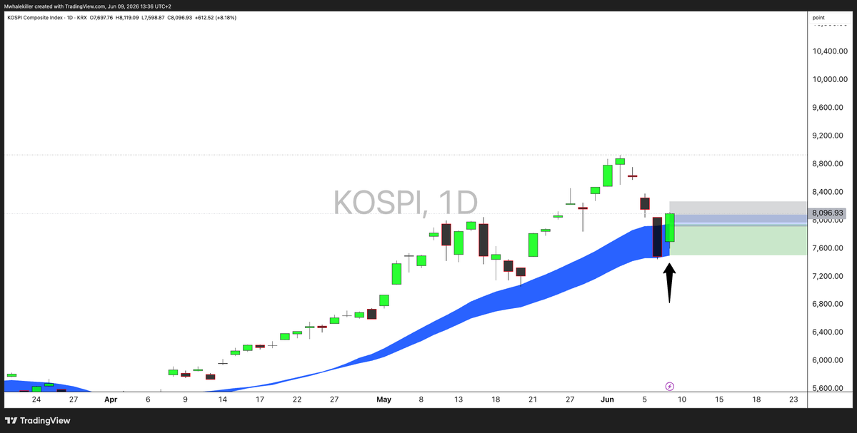 MWhalekiller's tweet photo. Even the #Koreans are trading the #MWindicator !!

#KOSPI https://t.co/NPfqiUtj8v