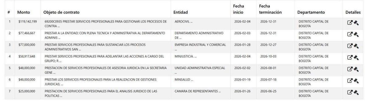 LaureanoTirado's tweet photo. Darwin Galvis ejecuta siete contratos de prestación de servicios al mismo tiempo en diferentes entidades del Estado que suman más de 400 millones de pesos desde El Socorro, Santander, mientras ejerce como jefe de debate de @IvanCepedaCast. Ayer estaba rabioso en medio del banderazo del 🐯🫡