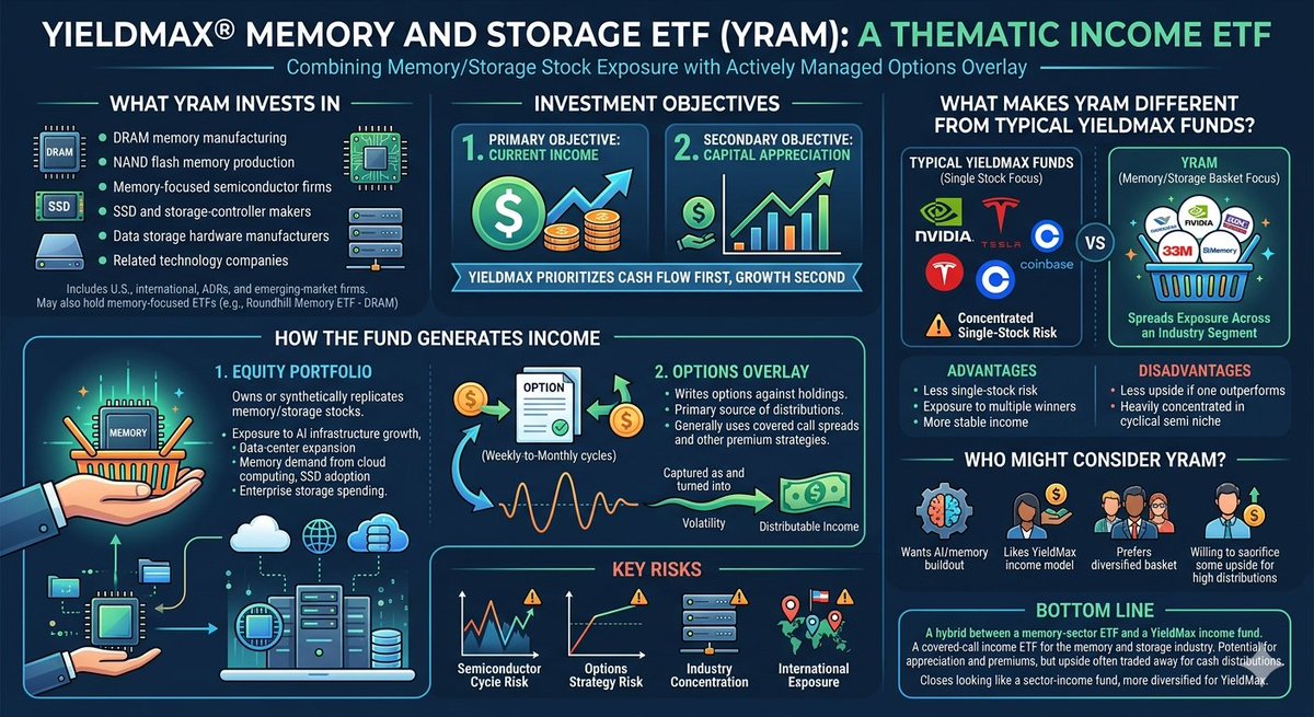 MarkusCarter17's tweet photo. SEC Dive 🤿🗃️; $YRAM from @YieldMaxETFs 

The Memory & Storage ETF (YRAM) 🧠💾 Unlike traditional single-stock funds, $YRAM provides diversified exposure to an entire semiconductor sector (DRAM, NAND, SSDs, and data infrastructure) paired with an active options overlay.

🎯 **The Strategy:**
 * **Primary Goal:** Generate high current income by harvesting volatility via covered call spreads.

 * **Secondary Goal:** Capital appreciation from the AI and data center buildout.

⚖️ **The Trade-Off:** Spreads out single-stock risk across multiple industry players, but caps some upside during massive bull runs in exchange for cash flow.

A sector-income hybrid built for the modern infrastructure boom. 📈

Filed but not live yet;
https://t.co/uEoUTVPF9a

#Investing #ETFs #Semiconductors #YieldMax #AI #income #dividend #yield #growth #memory #RAM