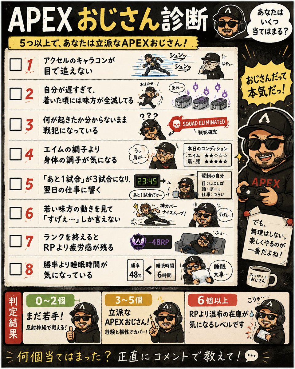 tttsukkka's tweet photo. 🥸【APEXおじさん診断】
自分は7個でした。
皆は何個当てはまった？👇#ApexLegends #APEX https://t.co/c7bosz7ovI