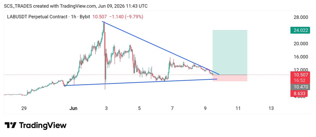 SCS_Trades's tweet photo. $LAB could go above $25 this week 📈 

Be ready for Massive Bullish Rally 📈 

Free Signals Group: https://t.co/g6OCB8sOkl

#Crypto #LAB #LABUSDT https://t.co/qwBsxa91lB