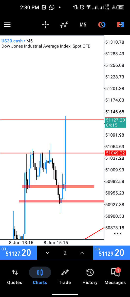 karmafx_'s tweet photo. Some one asked if this was a news but funny enough it's not and this move happens everyday @highlight Khumalo FX #tradingreels #tradinglife #Eid #LiquidityTrading #ICTTrading #smctrading #smartmoneyconcepts #orderblock #InstitutionalTrading #ForexEducation #US30 https://t.co/nYCYGOVpi6