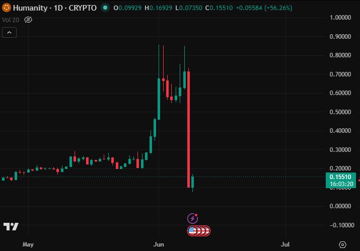 jacobstradex's tweet photo. Humanity Protocol just got ABSOLUTELY DRAINED for $30 MILLION.
This is the iris-scanning “prove you’re a real human” project gunning to be the main rival to Sam Altman’s Worldcoin.
Backed by heavy hitters like Pantera, Jump Crypto, and Animoca. They raised over $50 million at a $1.1 BILLION valuation.
Today? Someone stole the private keys from one of their foundation members.
Those keys had minting powers. So the attacker just printed 200 million $H out of thin air like it was nothing and dumped them straight onto the market.
They didn’t just drain wallets — they literally became the printer. Cashed out 18,510 ETH + 1,548 BNB, roughly $31 million.
The token? Went from $0.67 straight down to $0.07. A clean 90% wipeout in one day.
Around 17 wallets tied to the project got wrecked.
And here’s the best part: This is the same project that admitted right after launch that out of 9 million sign-ups, only around 1 million actually passed the human verification.
Their whole thing is “we prove you’re real.”
Turns out the hackers had no problem proving they were real either. 😂