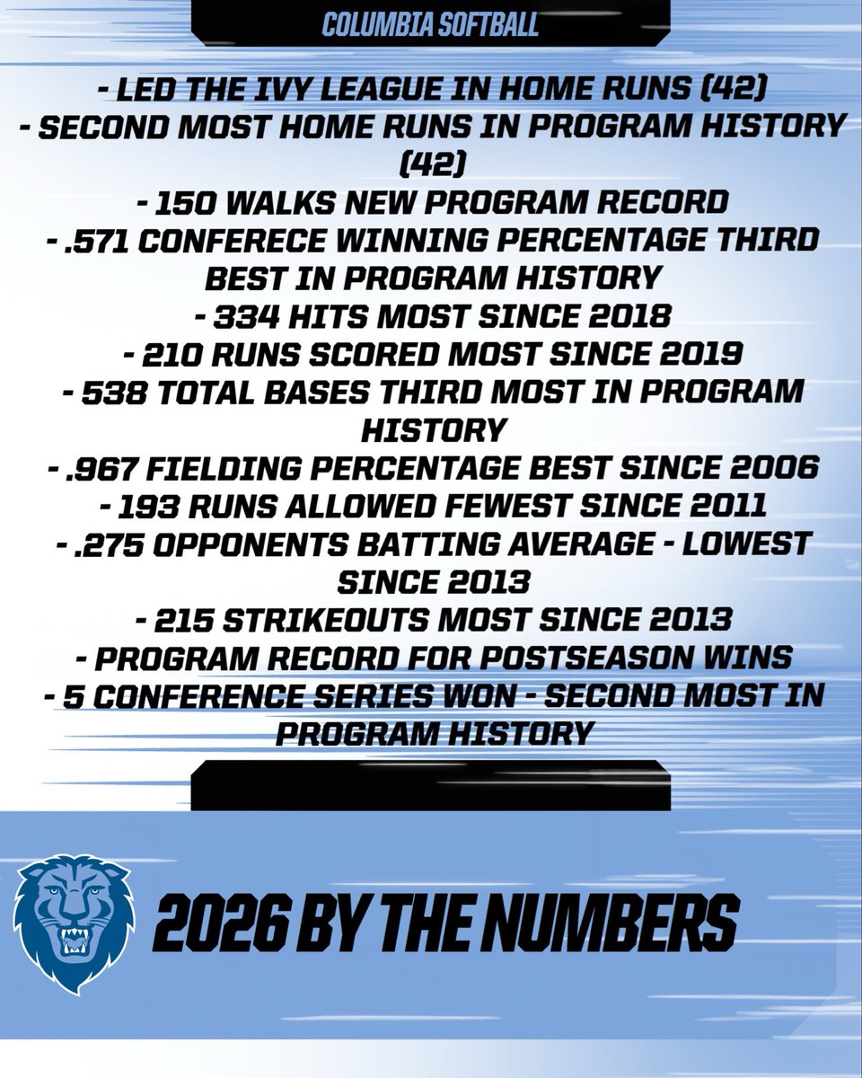 CULionsSoftball's tweet photo. Your weekly reminder to get signed up for one or more of our summer camps!! Come and train like a Lion!! Our camp days are sandwiched between Pennsbury and Team New Jersey! Come to the area and stay for an extra day or ✌🏽! See you soon! https://t.co/OOyJhbAmgV https://t.co/4i5cx1yeVC