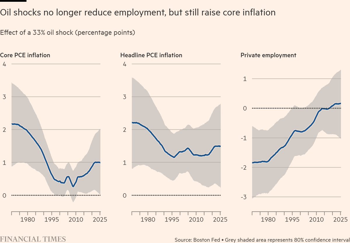 ChrisGiles_'s tweet photo. If Kevin Warsh has to choose between his legacy and Trump's ire, he should pick the latter...There is probably a route through the middle...

But the oil shock is making things difficult as this Boston Fed research shows. 

My newsletter
https://t.co/bucsHZjRp2 https://t.co/lrM9dnzpA8
