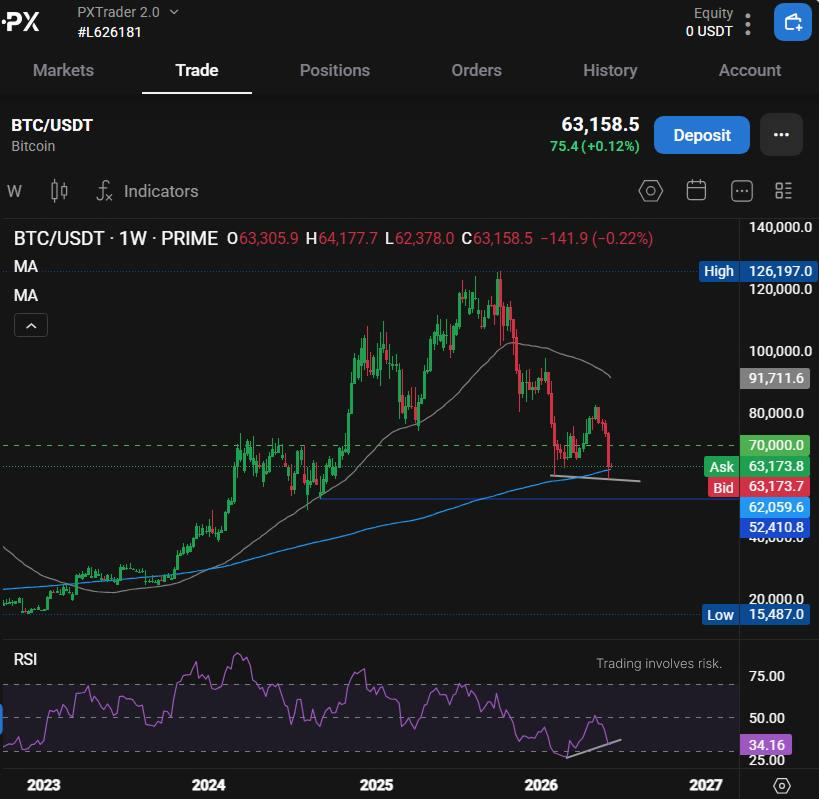 PrimeXBT's tweet photo. 🎢 #BTCUSDT is holding firm after rebounding from a 20-month low of 59k to 63.3k.

However, sentiment remains fragile after last week's 18% drop.

🏦 Bitcoin ETFs saw $91.3M in net outflows on Monday, extending four straight weeks of outflows totaling $5.4B. https://t.co/OmHqjzcSxH