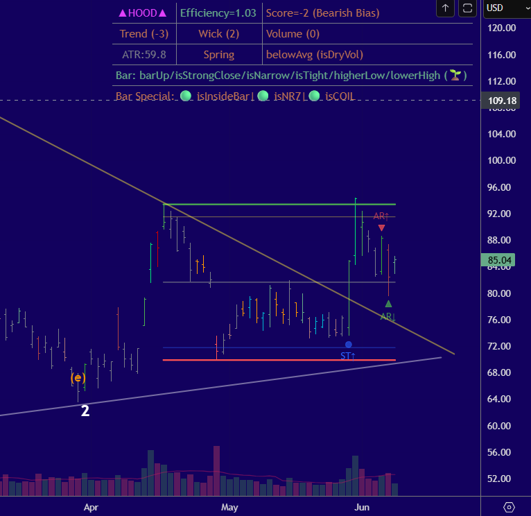 waveGleam's tweet photo. HOOD is at a crossroads, with a coiling pattern, an inside bar, and seven consecutive narrow-range bars. This indecision is accompanied by drying-up volume. I'm closely watching its daily price action within the range defined by the green and red horizontal lines. https://t.co/UQN7rhn09C