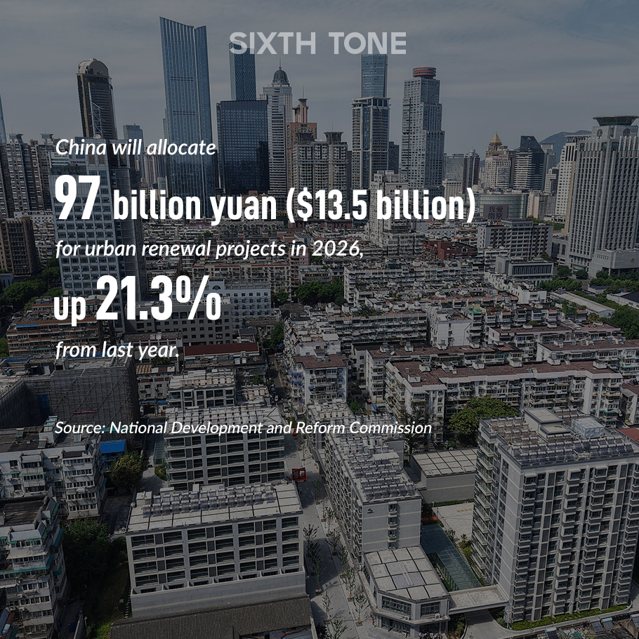 SixthTone's tweet photo. China will allocate 97 billion yuan ($13.5 billion) for urban renewal projects in 2026, up 21.3% from last year. https://t.co/sEhrAd2X3I