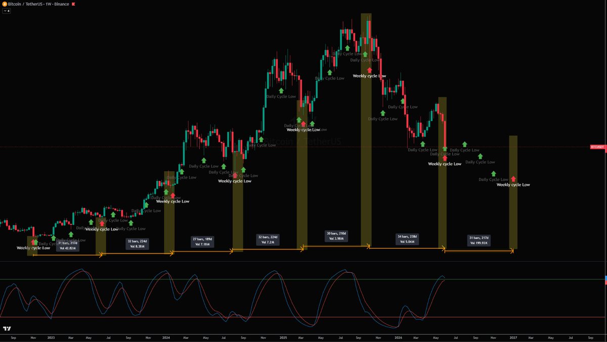 Thekokocrypto's tweet photo. Sejak gw bikin youtube channel "Koko Crypto", Gw cuma percaya sama 1 teori aja yaitu Cycle Theory.

Basically, ngasih tahu kalau di dalam 4-year cycle nya bitcoin, pergerakan nya bisa dipecah-pecah menjadi cycle-cycle yang lebih kecil yang kita sebut daily dan weekly cycles.

Dan gw selalu juluki channel gw sebagai channel yang paling nge-bosenin, Karena kita ga pake teori lain. Kalau kita salah, kita masih pake cycle theory, dan kalau kita bener, kita masih pake cycle theory. 

Gw bukan channel yang setiap 3-6 bulan, punya teori berbeda, atau ganti dari bullish jadi bearish. Selama kita masih di bull market, gw expect harga naik & Selama kita masih di bear market, gw expect harga turun. Simple sebenarnya. Dan gw percaya investing memang segampang dan se-boring itu, tapi orang-orang di twitter bikin susah lewat FOMO dan lain-lain.

Gw dapet banyak sekali hate comments di 2 tahun terakhir yang bilang "bitcoin kali ini ga bakal ngulangin cycle kemarin" atau "kali ini bitcoin ga gitu" atau "cycle theory udah rusak bro", dll.

Tapi at the end of the day, yang lain planga-plongo nyari alasan kenapa bitcoin bisa turun dalem dan konstan nyari teori baru buat projeksiin besok bitcoin kemana, sedangkan kita udah tahu pasti bitcoin bakal kemana.

Teori fondasi bitcoin aja belom pernah rusak. Jadi ngapain cari teori lain?