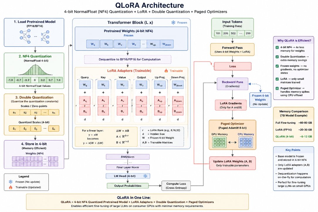 shivam74689's tweet photo. Day 13 — Becoming an AI Engineer
Learned and applied LoRA and QLoRA for efficient LLM fine-tuning.
Explored how they make adapting large models practical on limited compute.
Moved from SFT concepts to hands-on fine-tuning.
Next focus: LLM evaluation.
#AI #LLM #LoRA #QLoRA https://t.co/hdtV8eETR0